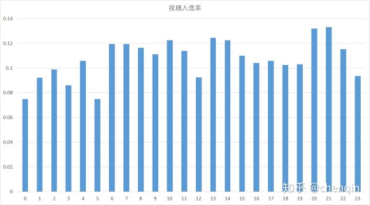 投稿入选率